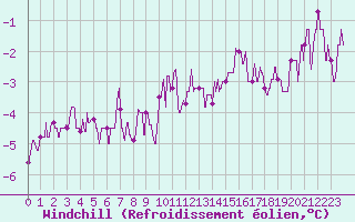 Courbe du refroidissement olien pour Lyon - Saint-Exupry (69)