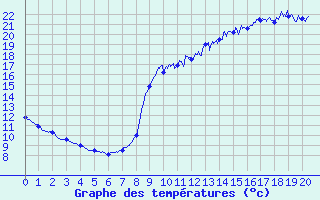 Courbe de tempratures pour Droue - Morache (41)