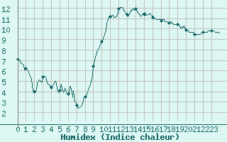 Courbe de l'humidex pour Montauban (82)