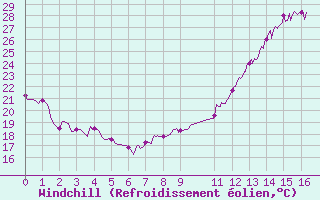 Courbe du refroidissement olien pour Carcassonne (11)