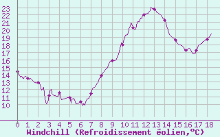 Courbe du refroidissement olien pour Paray-le-Monial - St-Yan (71)