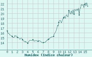 Courbe de l'humidex pour Saint-Jean-de-Minervois (34)