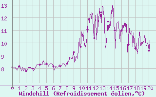Courbe du refroidissement olien pour Saint-Goazec (29)