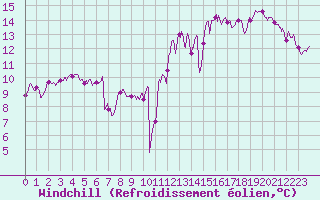Courbe du refroidissement olien pour Cambrai / Epinoy (62)