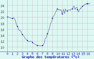 Courbe de tempratures pour Carros (06)