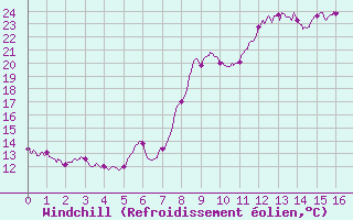 Courbe du refroidissement olien pour Mimet (13)