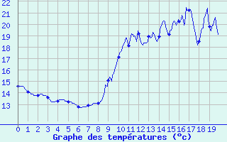 Courbe de tempratures pour Anglars (46)