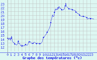 Courbe de tempratures pour Montauban (82)