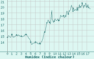 Courbe de l'humidex pour Rochefort Saint-Agnant (17)