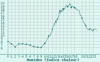 Courbe de l'humidex pour Quimper (29)