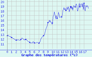 Courbe de tempratures pour Saint-Germain-de-Lusignan (17)