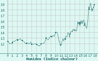 Courbe de l'humidex pour Reventin (38)