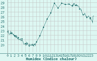 Courbe de l'humidex pour Ile du Levant (83)