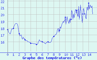 Courbe de tempratures pour Marignana (2A)