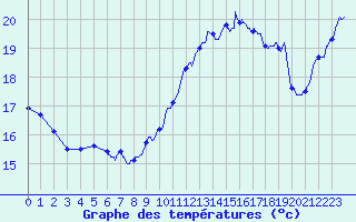 Courbe de tempratures pour Cap Pertusato (2A)