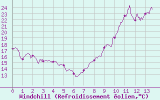 Courbe du refroidissement olien pour Frjus - Mont Vinaigre (83)