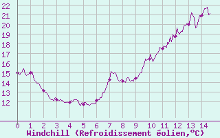 Courbe du refroidissement olien pour Saint-Martin-de-Londres (34)