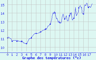 Courbe de tempratures pour Banogne-Recouvrance (08)