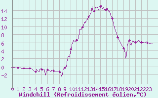 Courbe du refroidissement olien pour Brive-Souillac (19)
