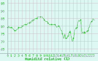 Courbe de l'humidit relative pour Aytr-Plage (17)
