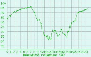 Courbe de l'humidit relative pour Saint-Laurent-du-Pont (38)