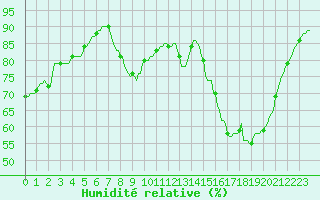 Courbe de l'humidit relative pour Douzy (08)