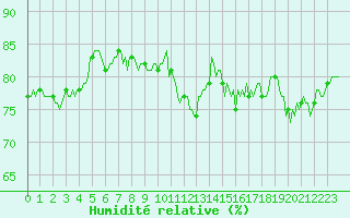 Courbe de l'humidit relative pour Aytr-Plage (17)