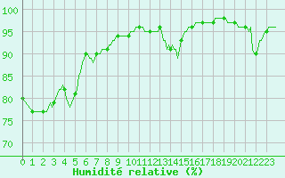 Courbe de l'humidit relative pour Concoules - La Bise (30)