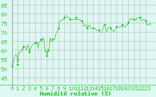 Courbe de l'humidit relative pour Sallanches (74)