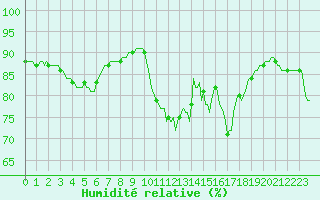Courbe de l'humidit relative pour Bourg-en-Bresse (01)