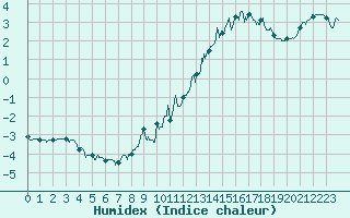 Courbe de l'humidex pour Belmont - Champ du Feu (67)