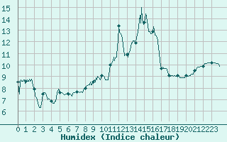 Courbe de l'humidex pour Chteau-Chinon (58)