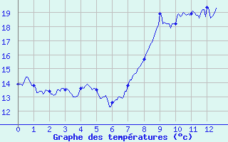 Courbe de tempratures pour Barbaggio (2B)