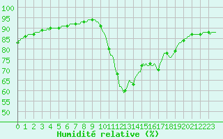 Courbe de l'humidit relative pour Les Pennes-Mirabeau (13)