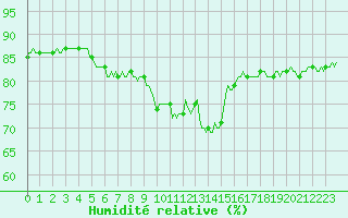 Courbe de l'humidit relative pour Sallanches (74)