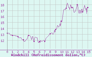 Courbe du refroidissement olien pour Cayeux-sur-Mer (80)