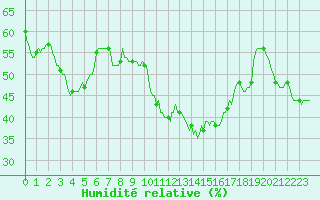 Courbe de l'humidit relative pour Roujan (34)