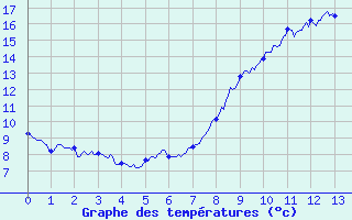 Courbe de tempratures pour Saulty (62)