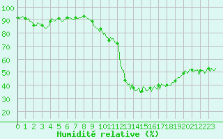 Courbe de l'humidit relative pour Puy-Saint-Pierre (05)