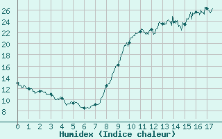 Courbe de l'humidex pour Tendu (36)