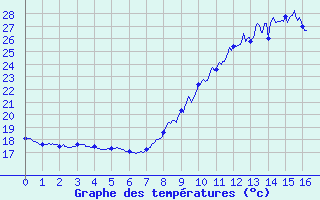 Courbe de tempratures pour Narbonne (11)