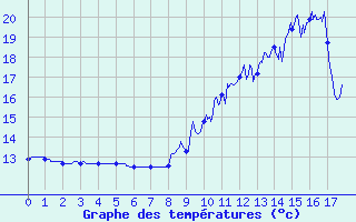 Courbe de tempratures pour Vendome (41)