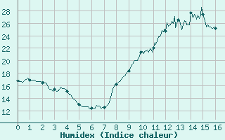 Courbe de l'humidex pour Achres (78)