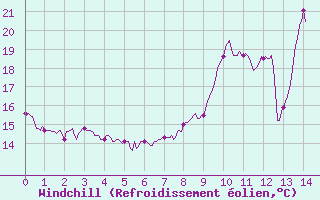 Courbe du refroidissement olien pour Waltenheim-sur-Zorn (67)