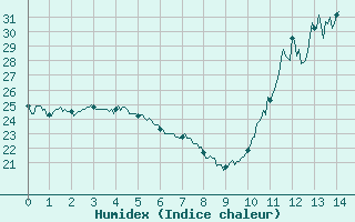 Courbe de l'humidex pour Cos (09)