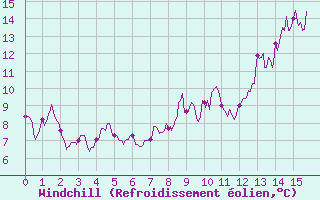 Courbe du refroidissement olien pour Coltines (15)