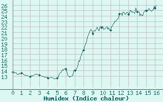 Courbe de l'humidex pour Mimet (13)