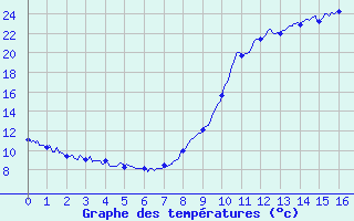 Courbe de tempratures pour Urepel (64)