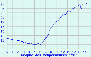 Courbe de tempratures pour Les Mayons (83)