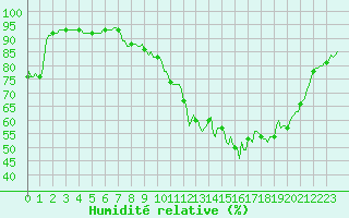 Courbe de l'humidit relative pour Amiens - Dury (80)